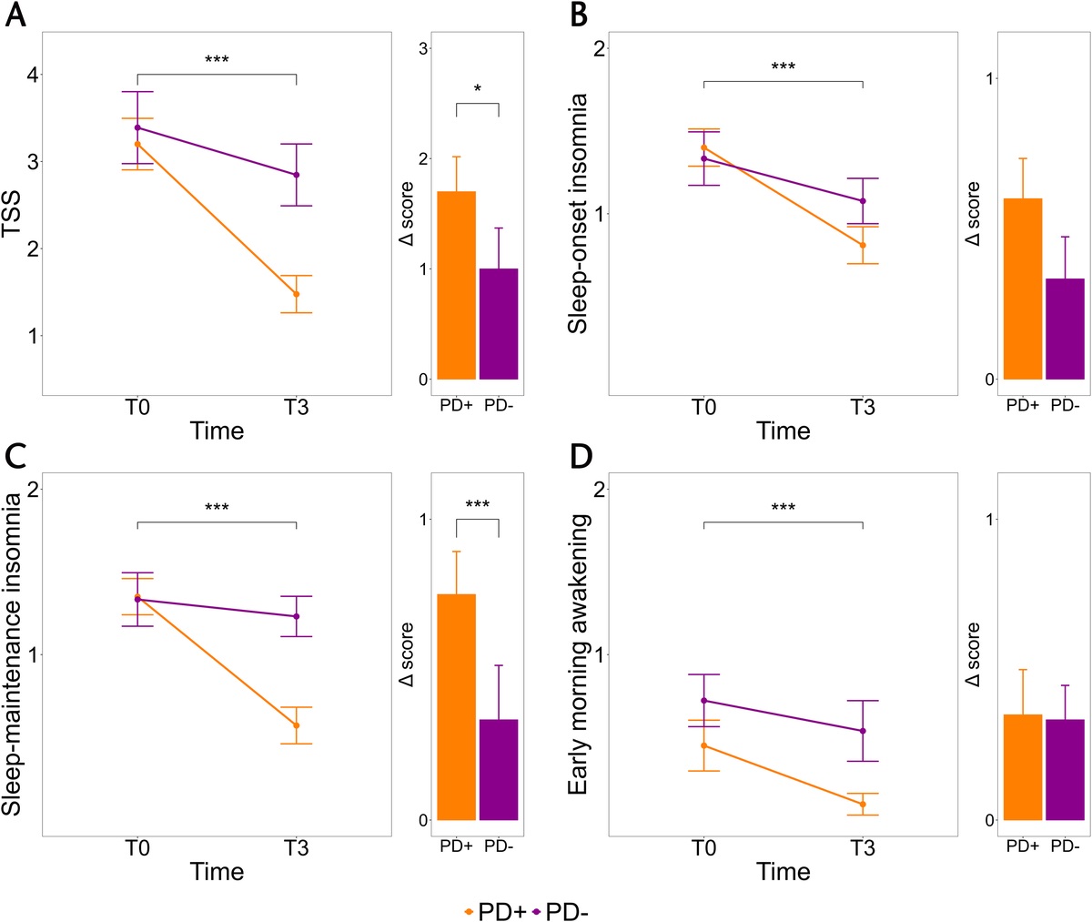 Sleep Quality After Quetiapine Augmentation in Patients With Treatment-Resistant Depression and Personality Disorders