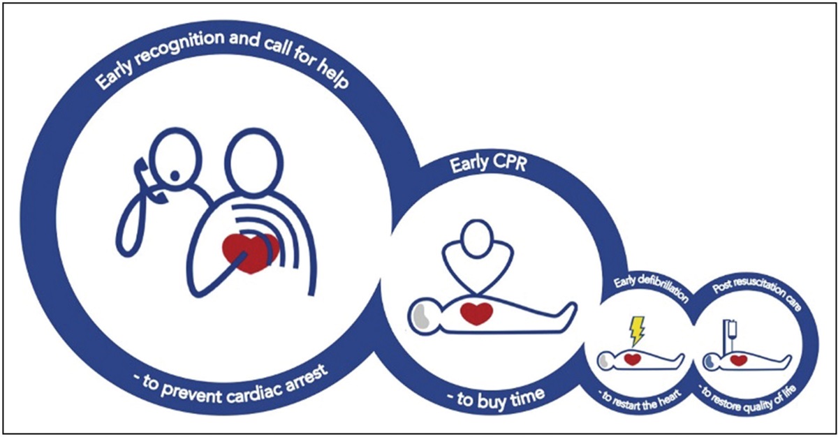Editorial: Cardiopulmonary resuscitation 2023: saving 300 000 additional lives worldwide every year
