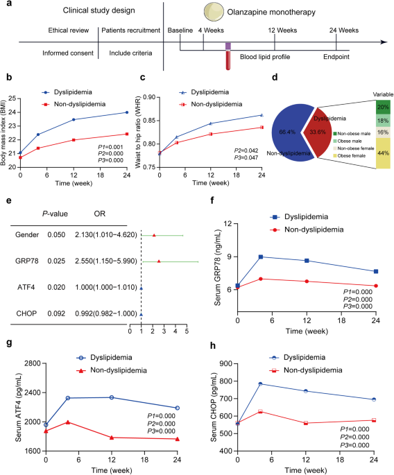 Activation of the PERK-CHOP signaling pathway during endoplasmic reticulum stress contributes to olanzapine-induced dyslipidemia