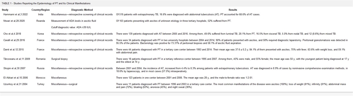 Peritoneal Tuberculosis: An Updated Review of Clinical Presentation, Diagnosis, and Management