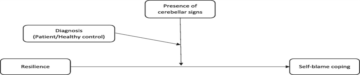 Cerebellar Dysfunction and Relationship With Psychopathology, Cognitive Functioning, Resilience, and Coping in Schizophrenia
