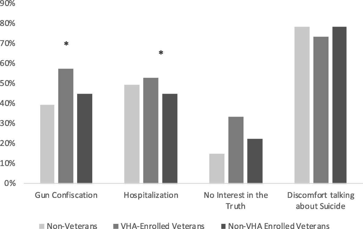 Negative Beliefs About Suicide Disclosure: Implications for US Veterans