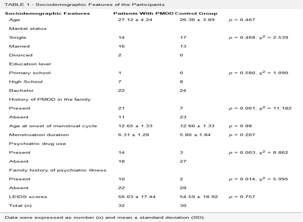 The Effect of Premenstrual Dysphoric Disorder Diagnosis and Severity on Depression Sensitivity