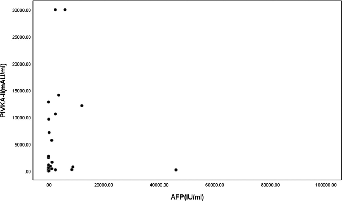 Predictive value of PIVKA-II and AFP for the non-objective response of HBV-associated hepatocellular carcinoma after transarterial chemoembolization: a prospective study