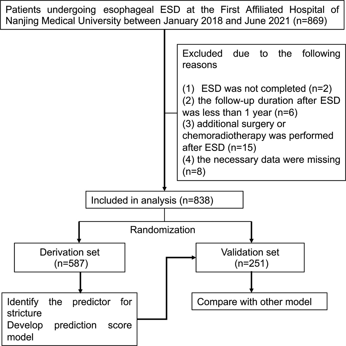 A novel risk score model of esophageal stricture for patients undergoing endoscopic submucosal dissection