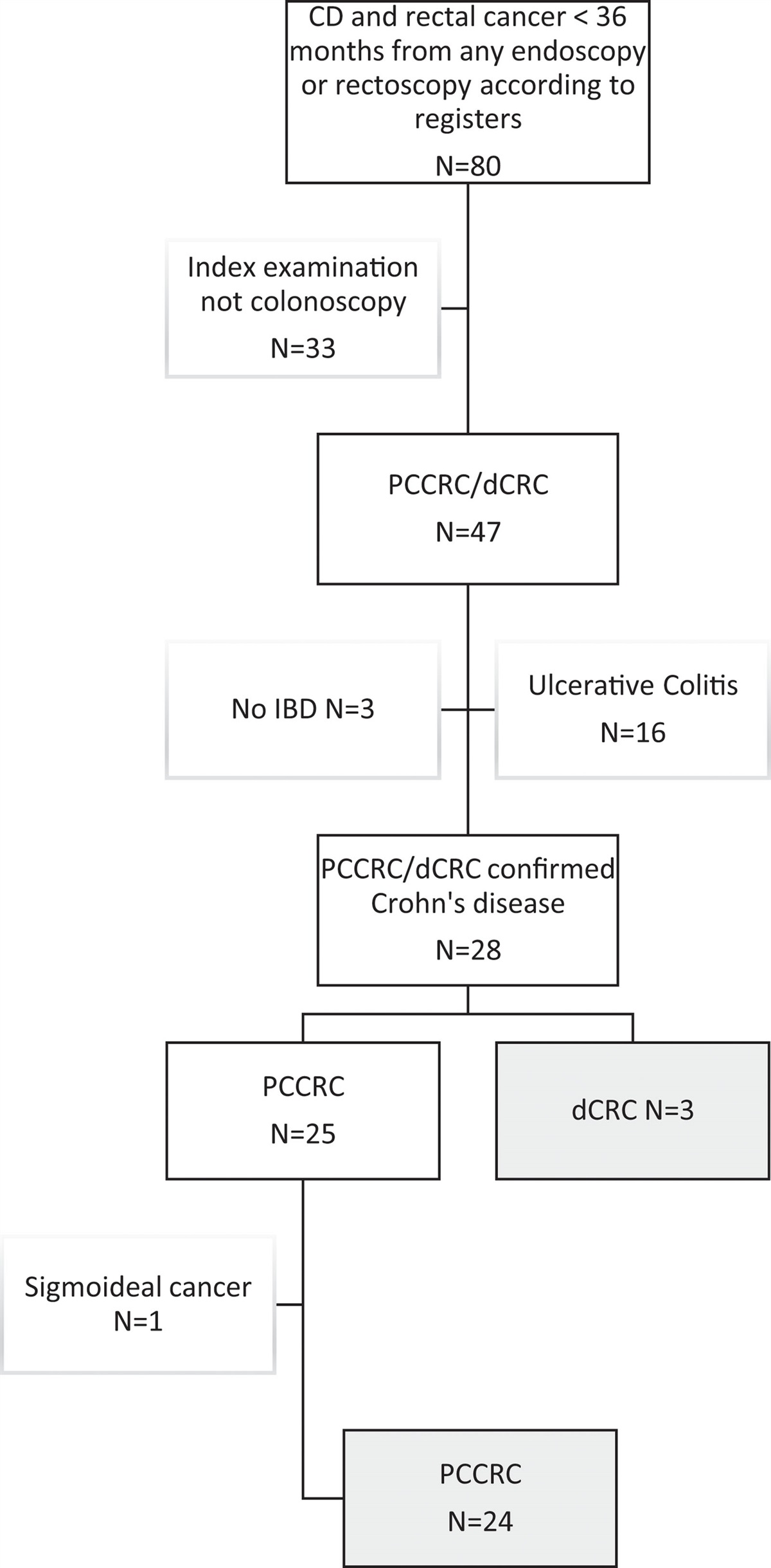 Post-colonoscopy rectal cancer in Swedish patients with Crohn’s disease 2001–2015: a population-based case review study