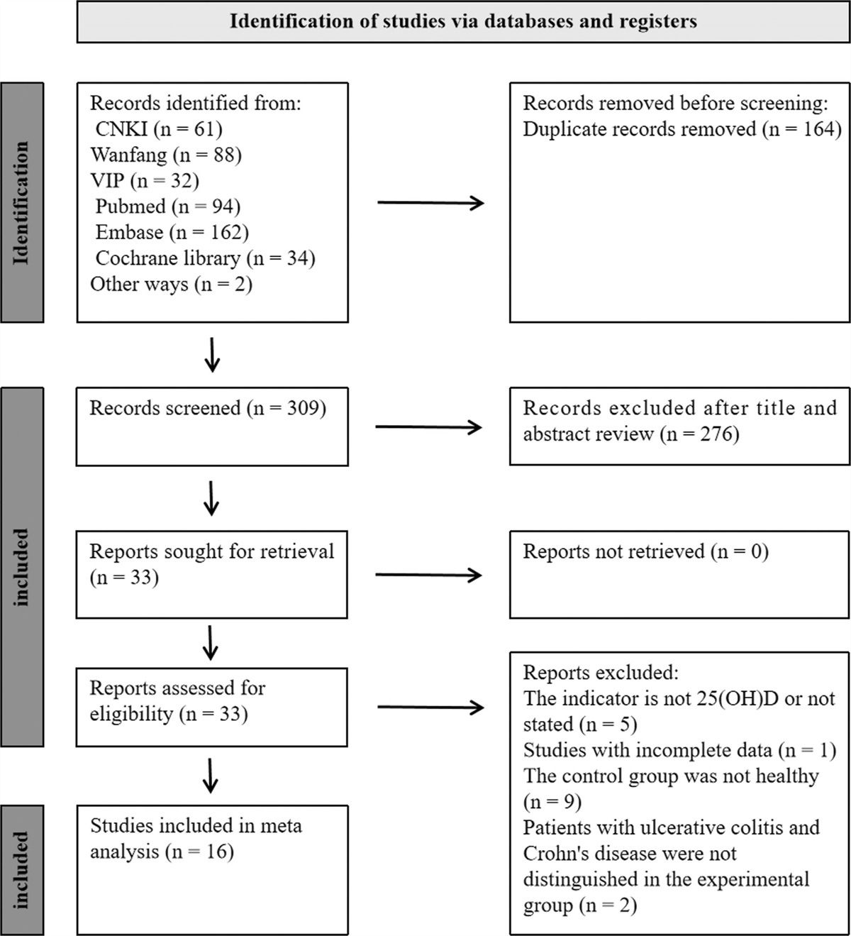 The correlation between serum 25-hydroxyvitamin D level and ulcerative colitis: a systematic review and meta-analysis