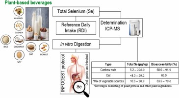 Selenium in plant-based beverages: Total content, estimated bioaccessibility and contribution to daily intake