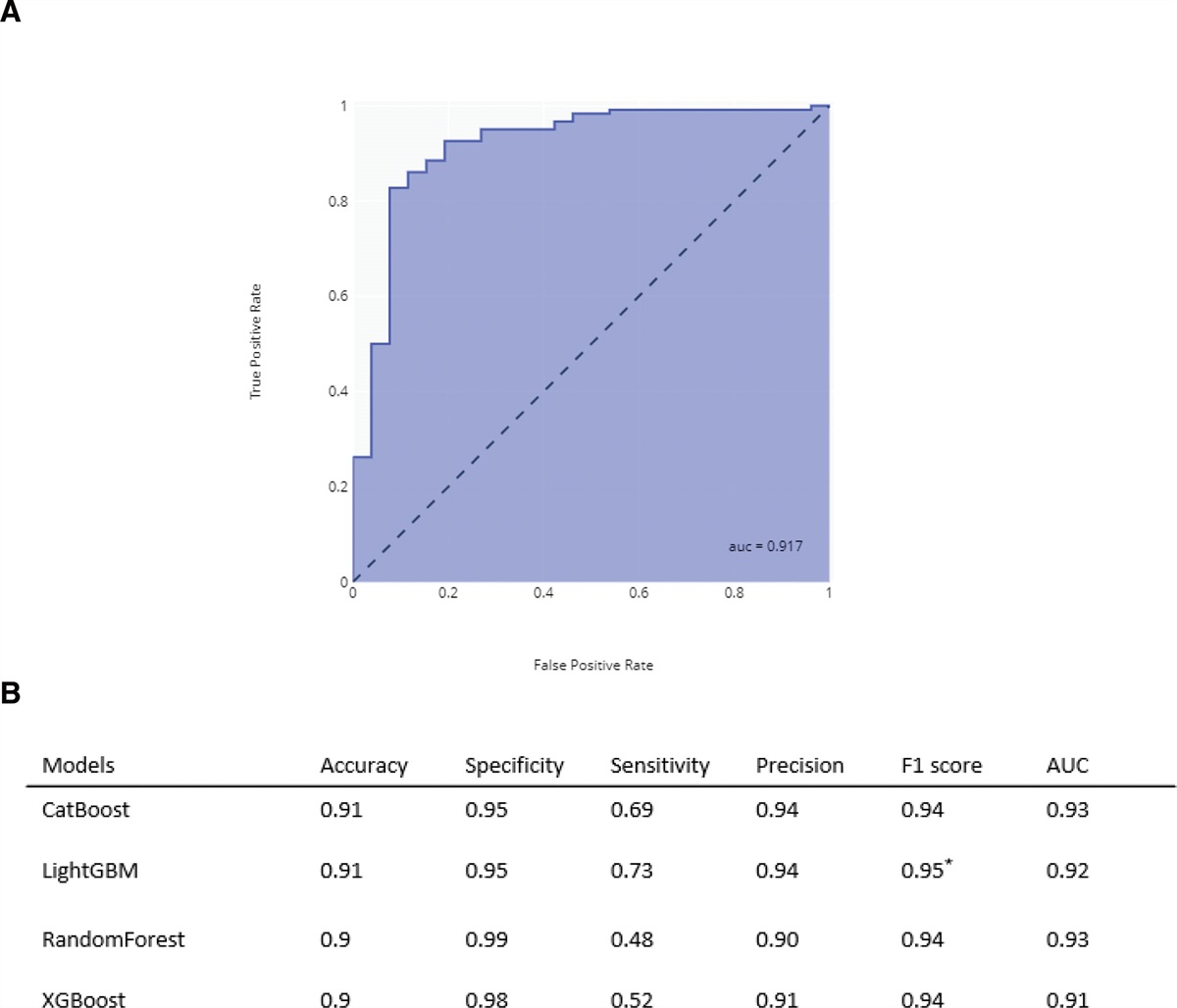 Using artificial intelligence algorithms to predict the overall survival of hemodialysis patients during the COVID-19 pandemic: A prospective cohort study