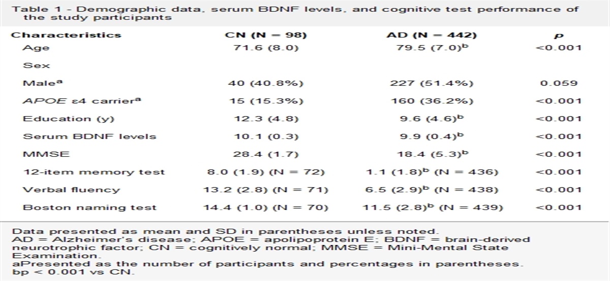 Serum brain-derived neurotrophic factor levels as a predictor for Alzheimer disease progression