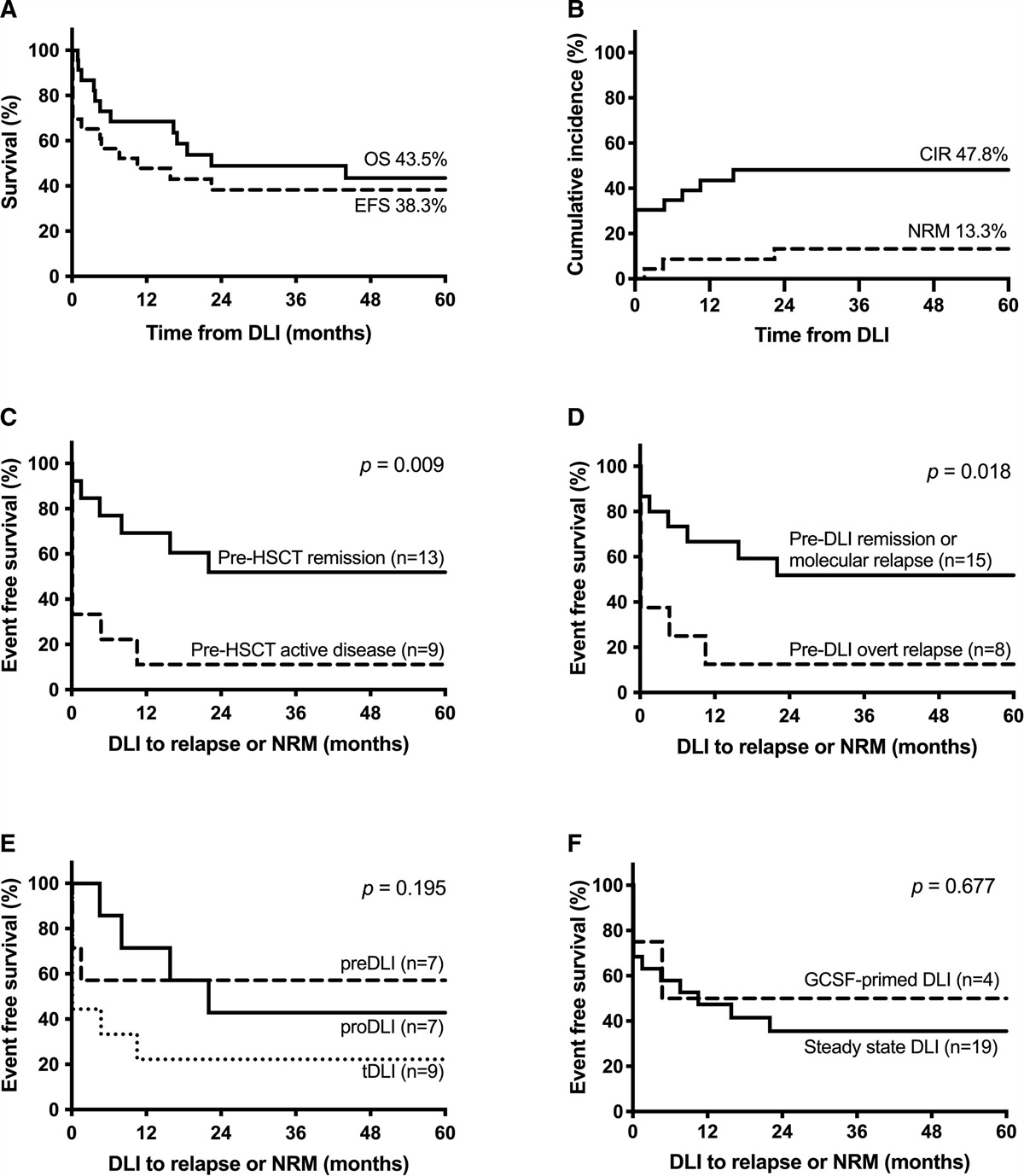 Donor lymphocyte infusion for prophylaxis and treatment of relapse in pediatric hematologic malignancies after allogeneic hematopoietic stem cell transplant
