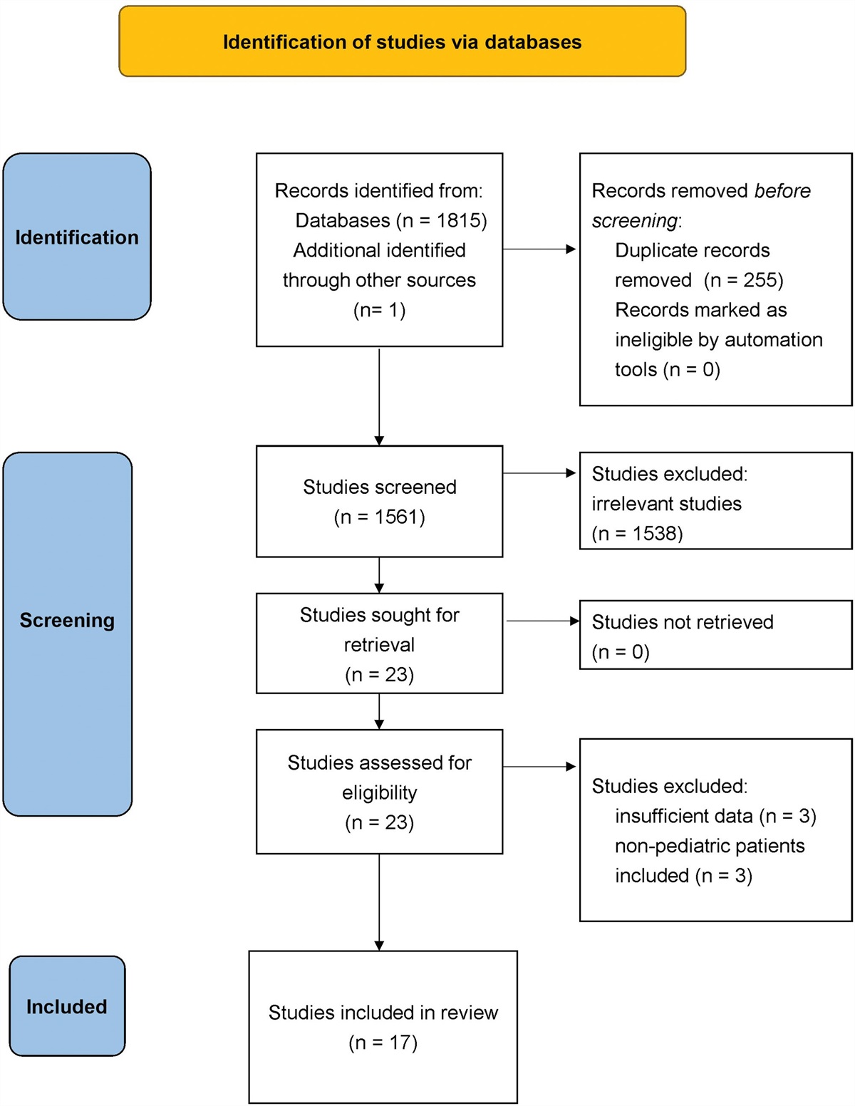 Assessment of the detection accuracy of SARS-CoV-2 rapid antigen test in children and adolescents: An updated meta-analysis