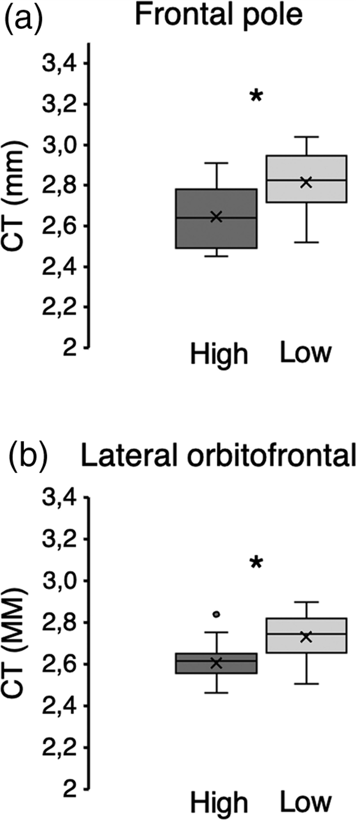Exploratory analysis of cortical thickness in low- and high-fit young adults
