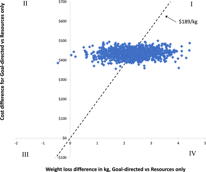 Cost-effectiveness of goal-directed and outcome-based financial incentives for weight loss in low-income populations: the FIReWoRk randomized clinical trial