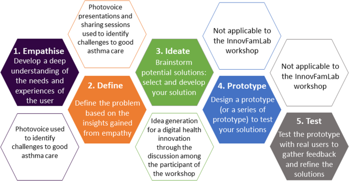 Innovation workshop using design thinking framework and involving stakeholders to co-create ideas for management of asthma