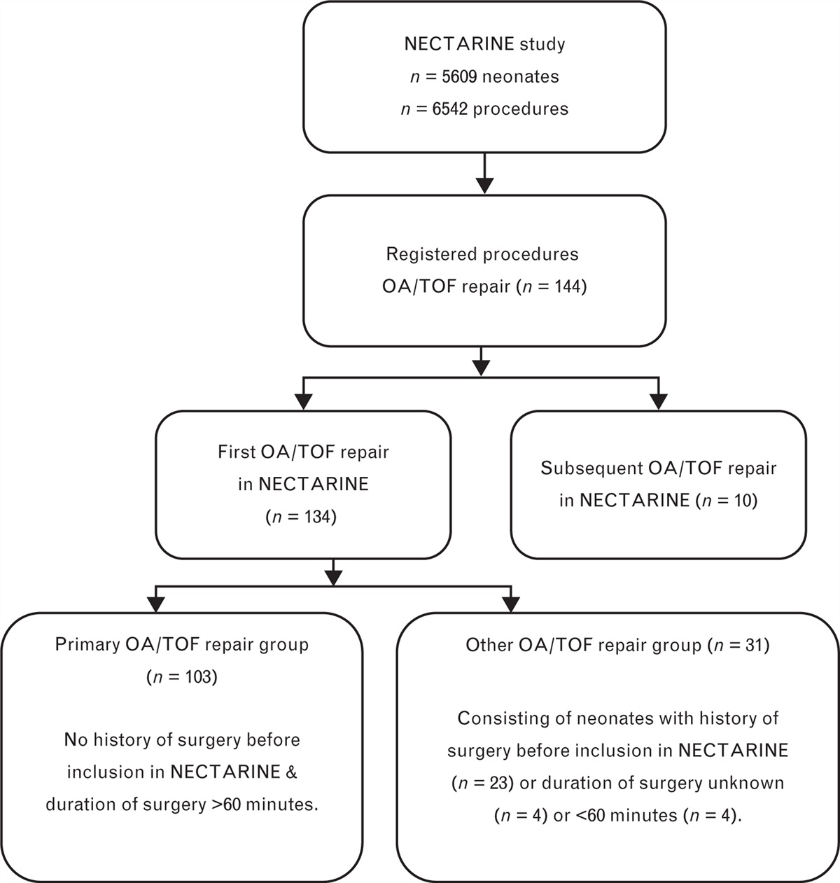 Perioperative anaesthetic management and short-term outcome of neonatal repair of oesophageal atresia with or without tracheo-oesophageal fistula in Europe: A sub-analysis of the neonate and children audit of anaesthesia practice in Europe (NECTARINE) prospective multicenter observational study