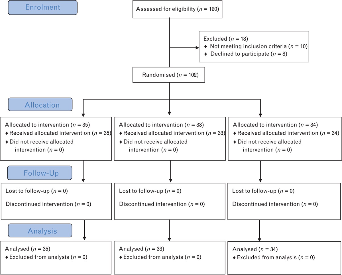 Effect of neuromuscular block on surgical conditions during laparoscopic surgery in neonates and small infants: A randomised controlled trial