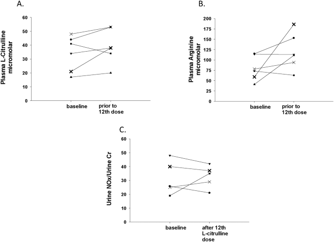 Multi-dose enteral L-citrulline administration in premature infants at risk of developing pulmonary hypertension associated with bronchopulmonary dysplasia