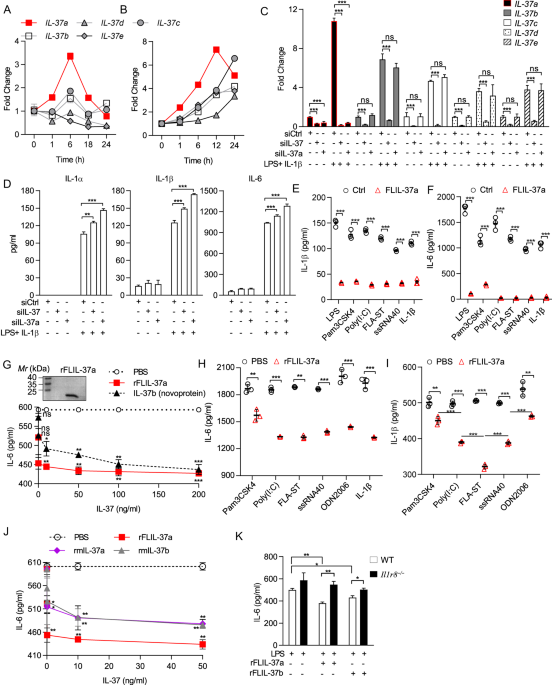 The nuclear cytokine IL-37a controls lethal cytokine storms primarily via IL-1R8-independent transcriptional upregulation of PPARγ
