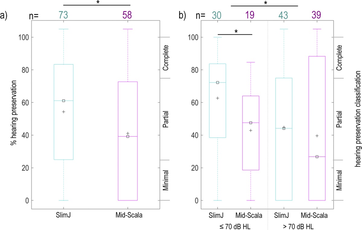 A Multicenter Comparison of 1-yr Functional Outcomes and Programming Differences Between the Advanced Bionics Mid-Scala and SlimJ Electrode Arrays