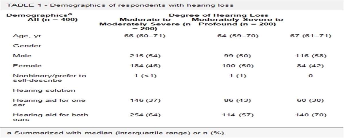 Perceptions Surrounding Cochlear Implants Among At-Risk and Qualifying Older Adults in the United States
