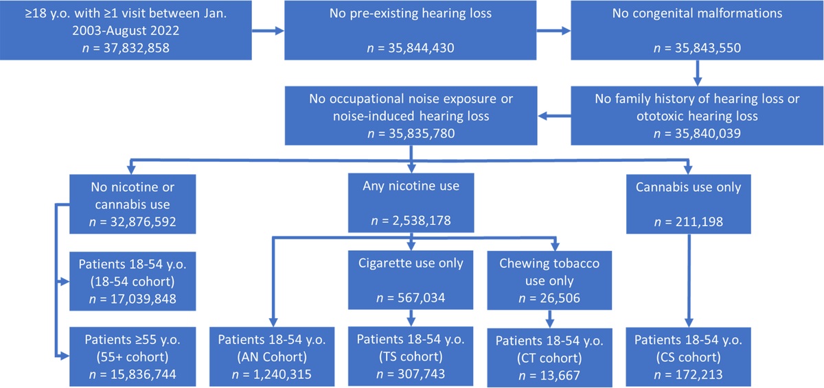 Association of Smoke and Nicotine Product Consumption With Sensorineural Hearing Loss: A Population-Level Analysis