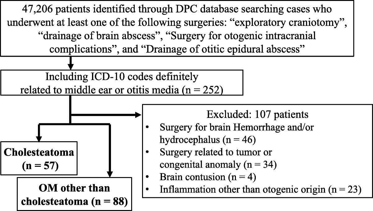 Identification of Risk Factors for Mortality and Prolonged Hospitalization in Patients Treated With Surgical Drainage for Otogenic Intracranial Complications: A Nationwide Study Using a Japanese Inpatient Database