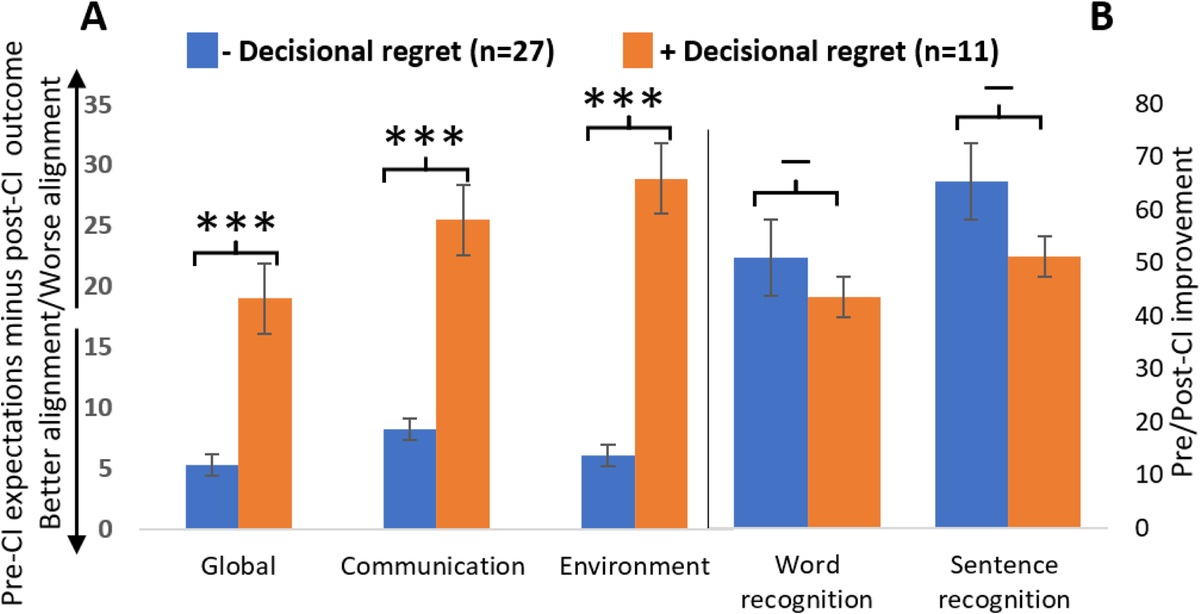 Determinants of Cochlear Implant Satisfaction and Decisional Regret in Adult Cochlear Implant Users