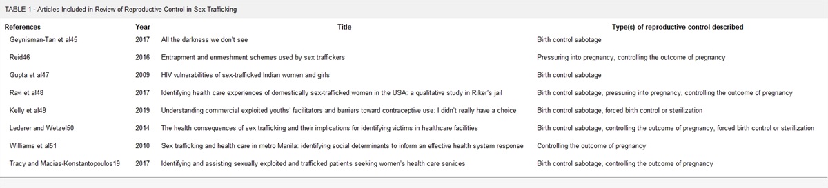 Methods Used to Control the Reproductive Choices of Women Who Are Sex Trafficked: Considerations for Health Care Providers