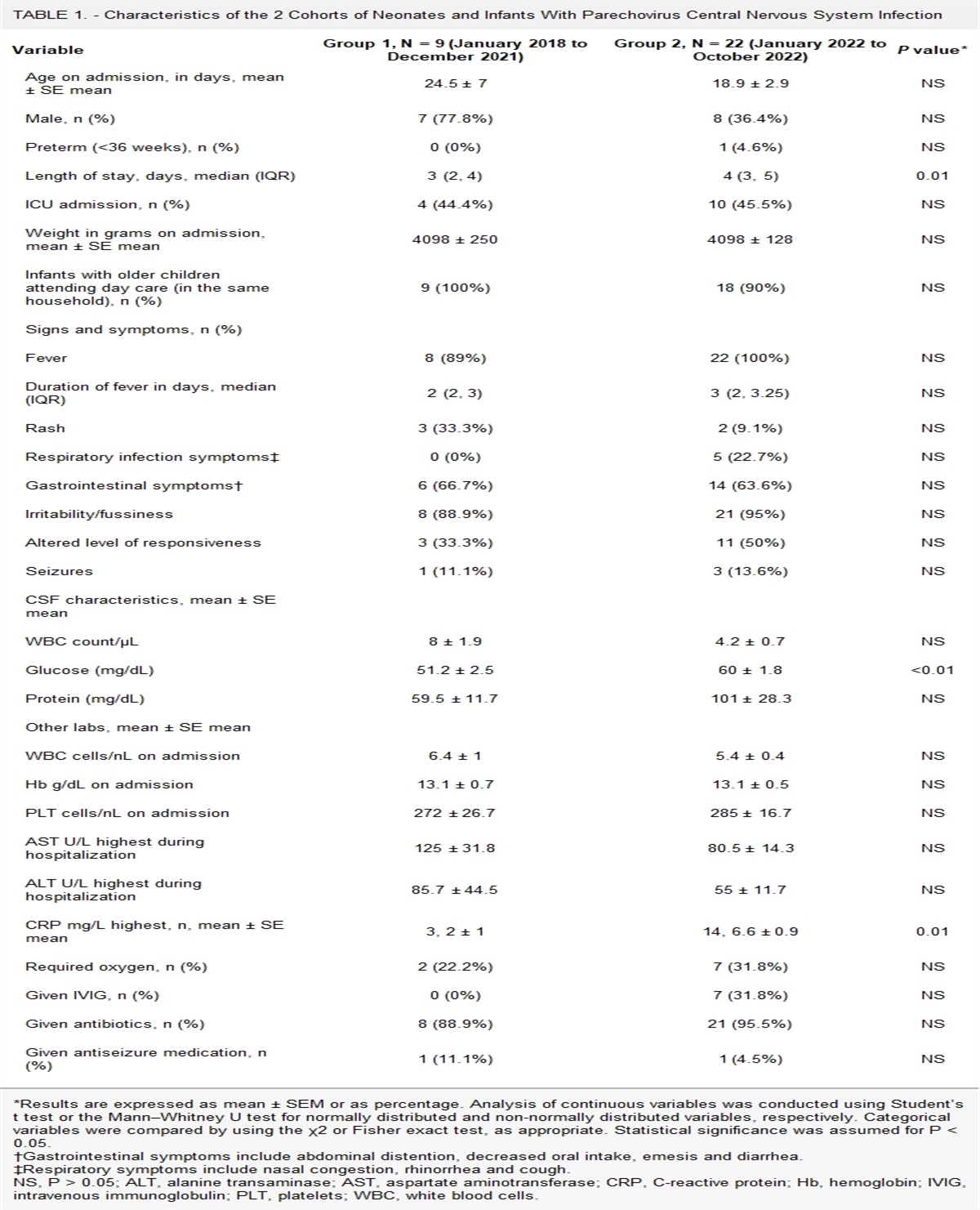 Human Parechovirus Central Nervous System Infection in a Young Infant Cohort