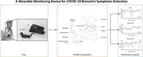 A Wearable Monitoring Device for COVID-19 Biometric Symptoms Detection
