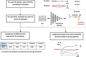Prediction of Atrial Fibrillation from Sinus-Rhythm Electrocardiograms Based on Deep Neural Networks: Analysis of Time Intervals and Longitudinal Study