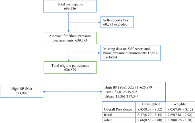 Prevalence and associated factors of undiagnosed hypertension among women aged 15–49 years in India: an analysis of National Family Health Survey-4 data