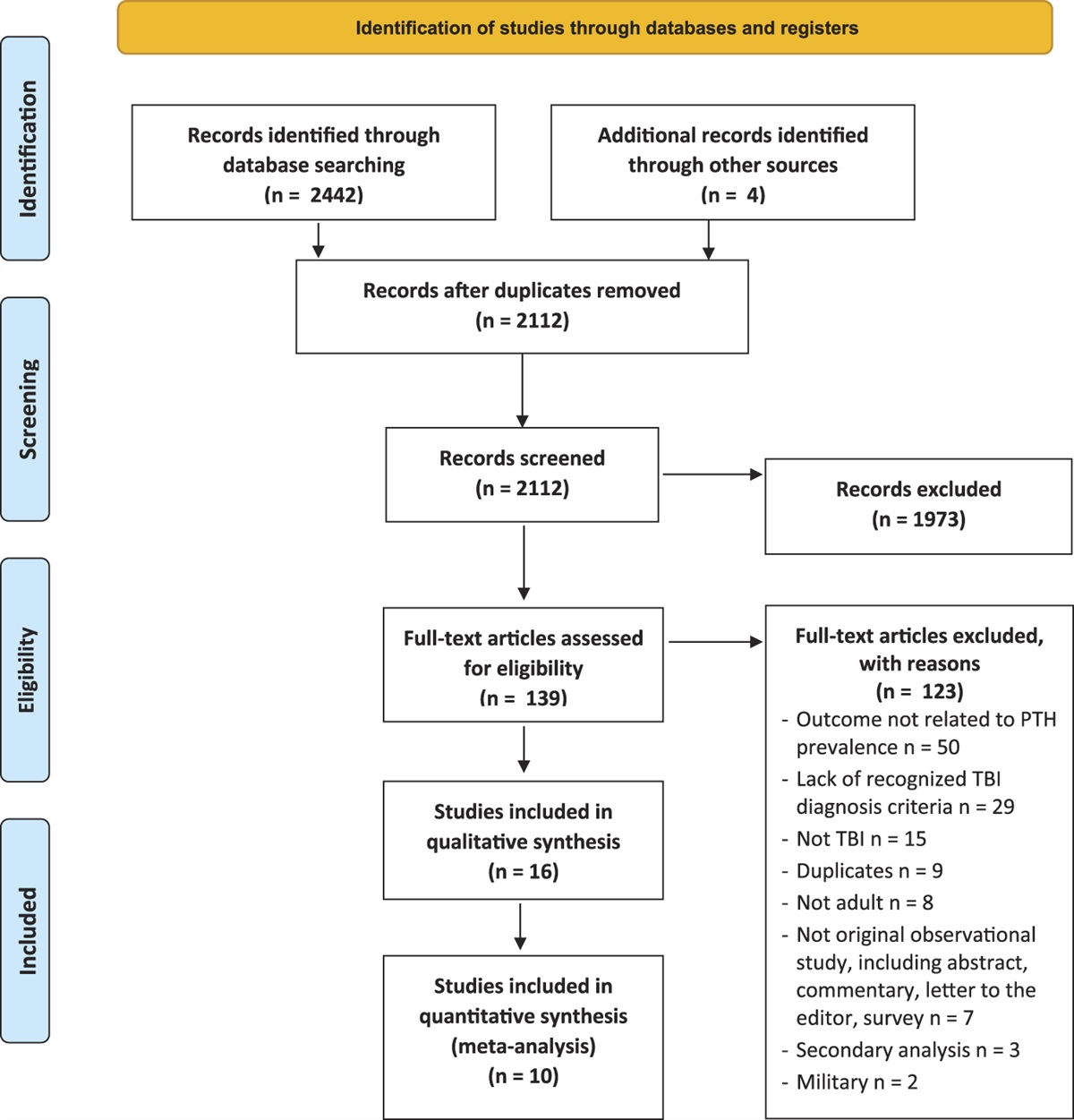 The prevalence of persistent post-traumatic headache in adult civilian traumatic brain injury: a systematic review and meta-analysis on the past 14 years