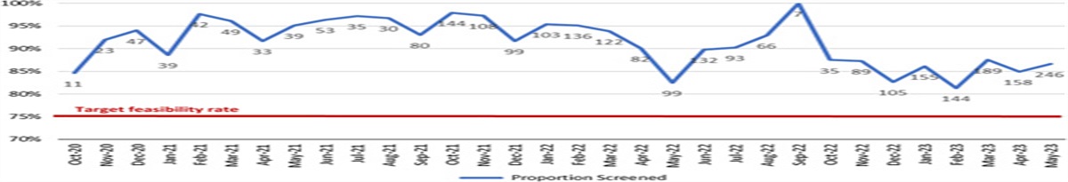 Cancer-Related Financial Hardship Screening as Part of Practice Transformation