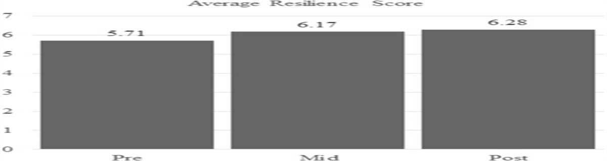 Feasibility of a 3-Minute Mindful Breathing Intervention for Enhancing Psychiatric Mental Health Nurses' Resilience During COVID: Findings From a 4-Week Pilot Study