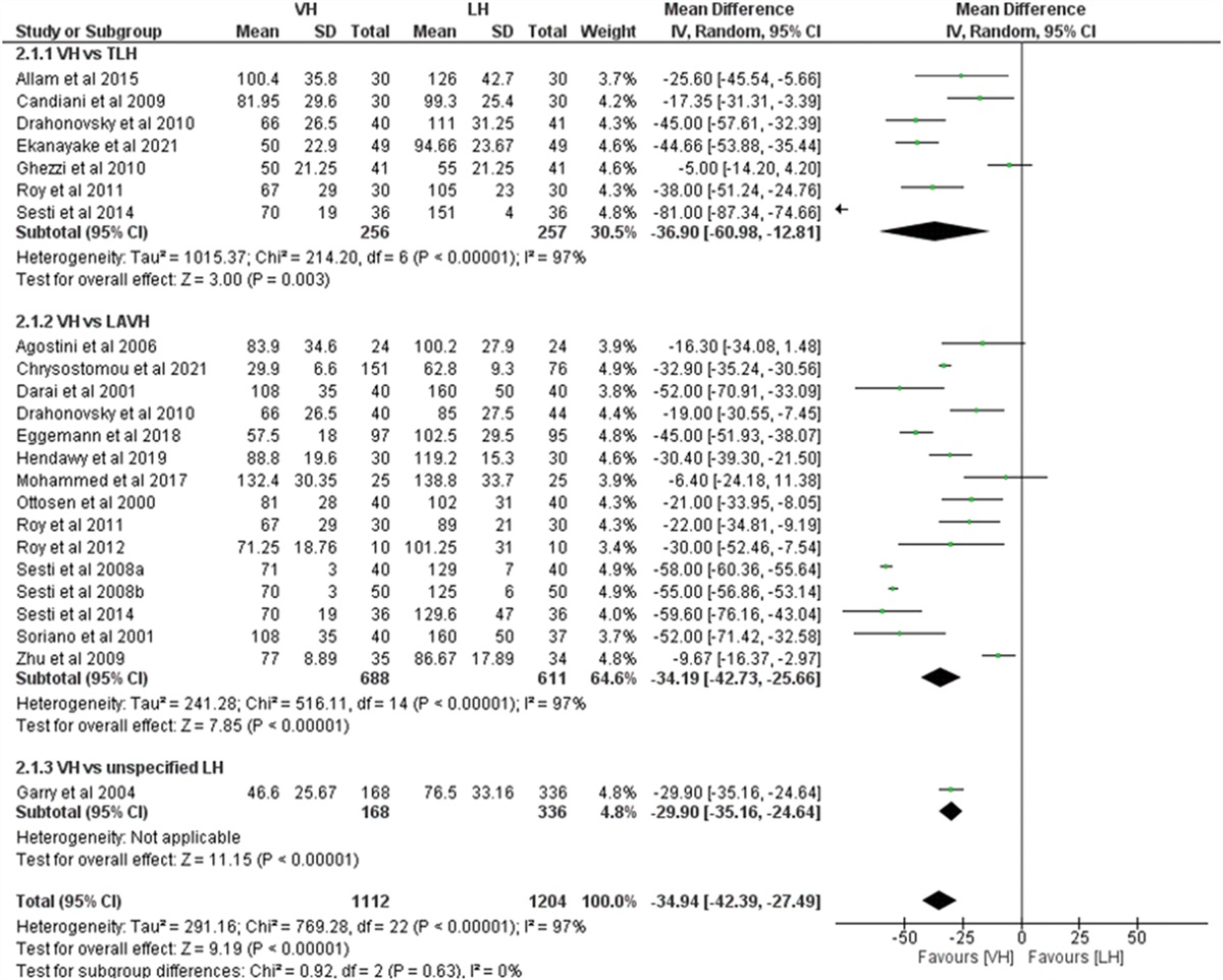 Vaginal Hysterectomy Compared With Laparoscopic Hysterectomy in Benign Gynecologic Conditions: A Systematic Review and Meta-analysis
