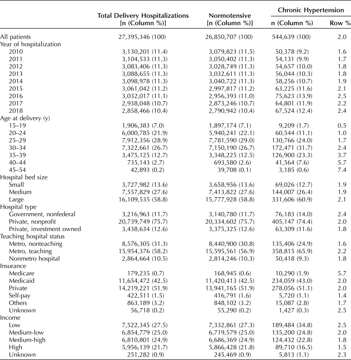 Chronic Hypertension and the Risk of Readmission for Postpartum Cardiovascular Complications
