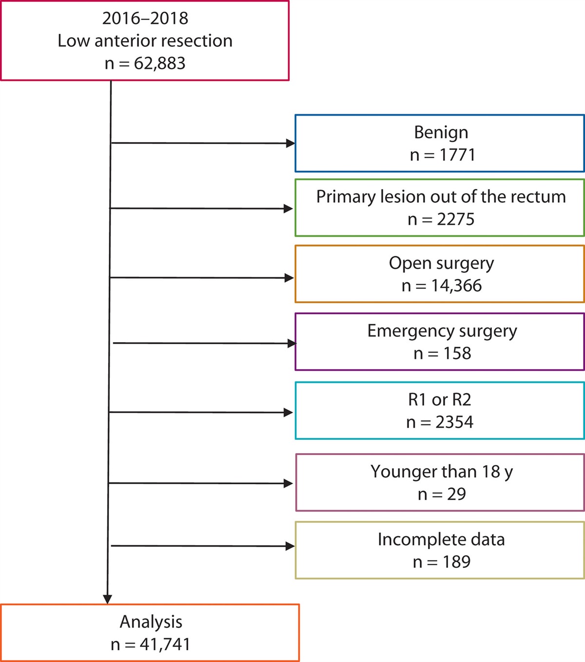 Specialty-Certified Colorectal Surgeons Demonstrate Favorable Short-term Surgical Outcomes for Laparoscopic Low Anterior Resection: Assessment of a Japanese Nationwide Database