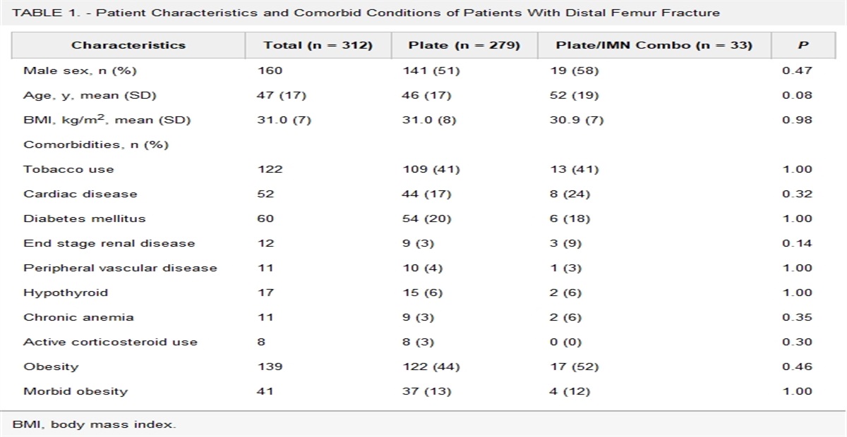 Nail Plate Constructs are Associated With Decreased Rates of Reoperation in Complex Distal Femur Fractures