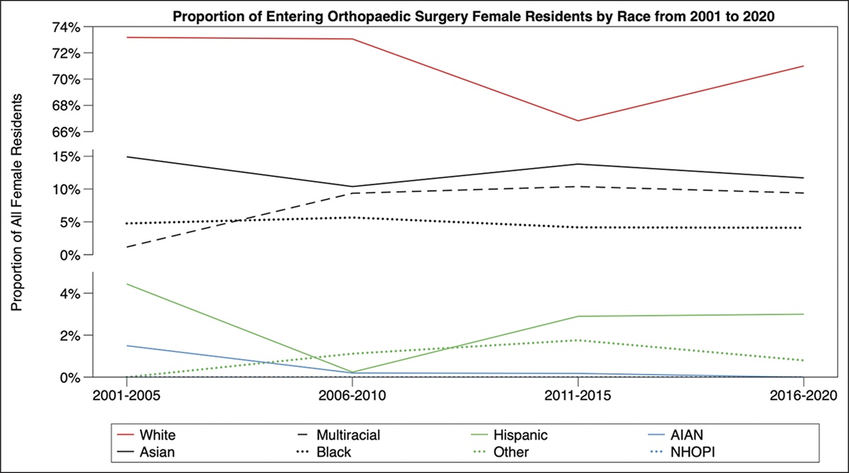 The Intersection of Race and Sex: A New Perspective Into Diversity Trends in Orthopaedic Surgery