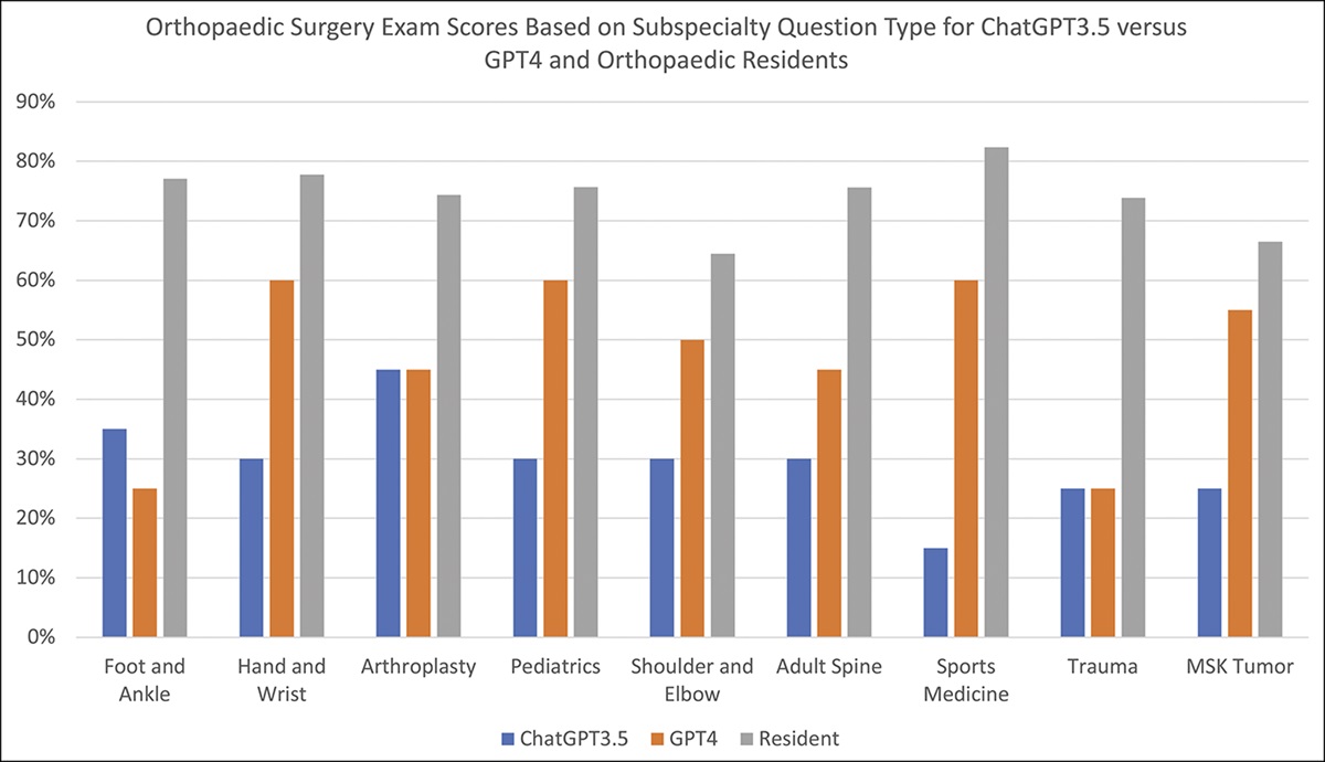 Comparison of ChatGPT–3.5, ChatGPT-4, and Orthopaedic Resident Performance on Orthopaedic Assessment Examinations