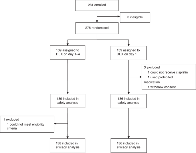 Dexamethasone-sparing on days 2–4 with combined palonosetron, neurokinin-1 receptor antagonist, and olanzapine in cisplatin: a randomized phase III trial (SPARED Trial)