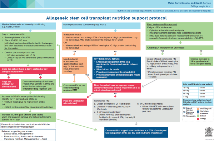 Proactive enteral nutrition for patients undergoing allogeneic stem cell transplantation- implementation and clinical outcomes