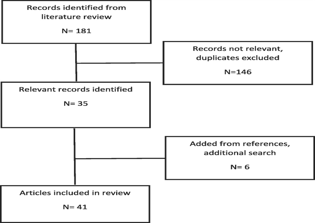 Management and Interventions in Previable and Periviable Preterm Premature Rupture of Membranes: A Review