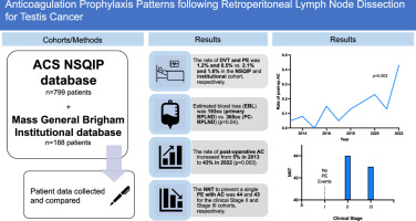 Anticoagulation prophylaxis patterns following retroperitoneal lymph node dissection for testis cancer