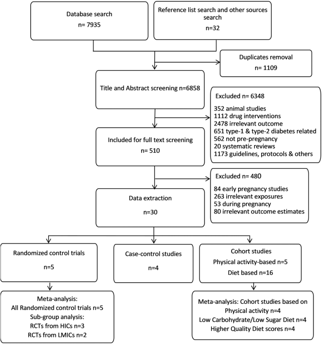 Effectiveness of pre-pregnancy lifestyle in preventing gestational diabetes mellitus—a systematic review and meta-analysis of 257,876 pregnancies