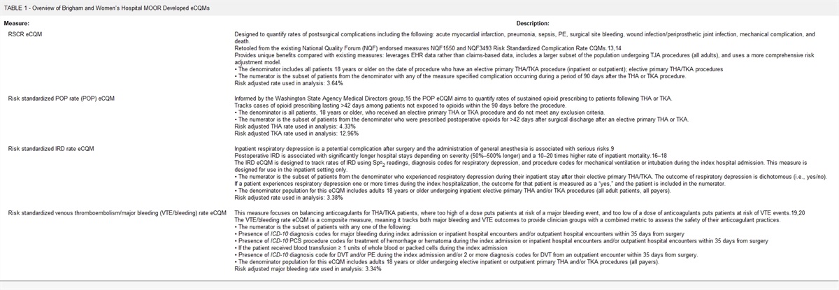 Cost Savings Associated With Implementing 4 Total Joint Replacement Electronic Clinical Quality Measures Nationally: 2020–2040