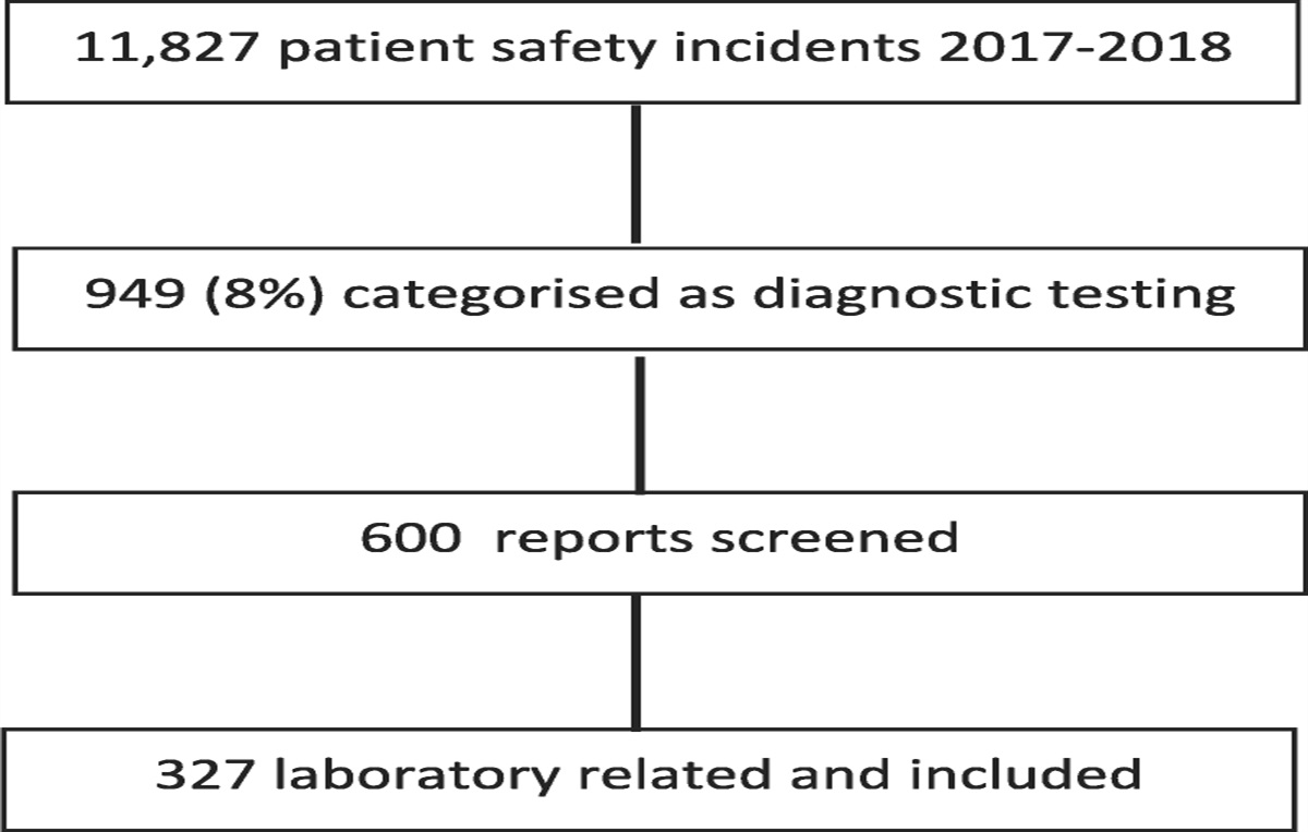 The Nature, Causes, and Clinical Impact of Errors in the Clinical Laboratory Testing Process Leading to Diagnostic Error: A Voluntary Incident Report Analysis