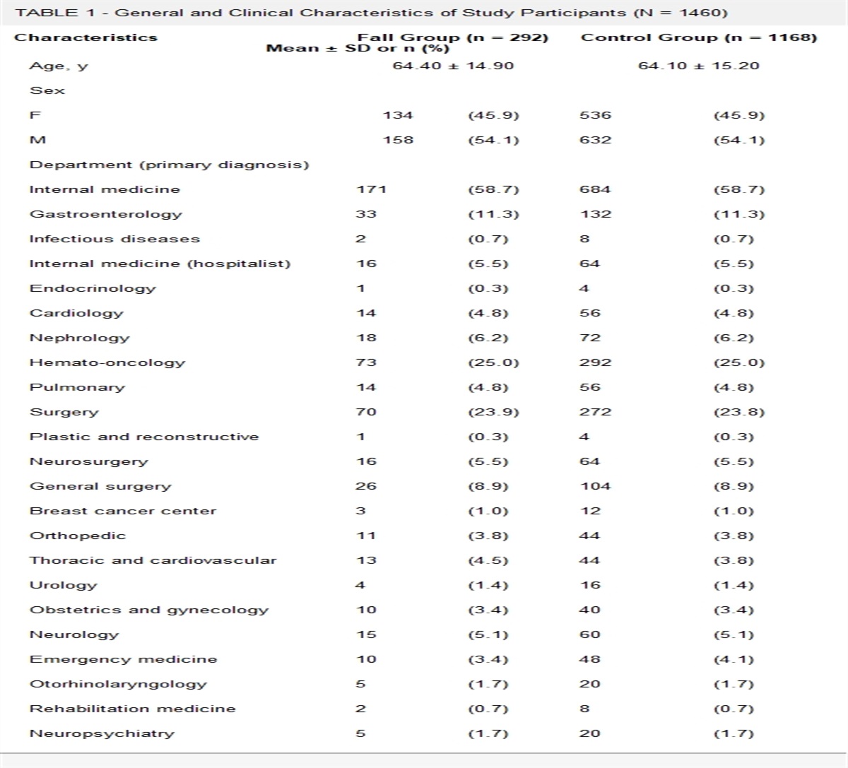 A Clinical Data Warehouse Analysis of Risk Factors for Inpatient Falls in a Tertiary Hospital: A Case-Control Study